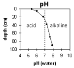 Graph: pH levels in Site G63
