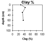 Graph: Clay% in Site G71
