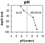 Graph: pH levels in Site G71