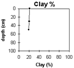 Graph: Clay% in Site G76