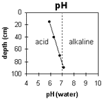 Graph: pH levels in Site G76