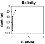 Graph: Salinity levels in Site G76