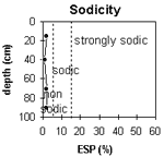 Graph: Sodicity levels in Site G76