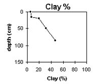Graph: Site GP17 Clay%