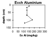 Graph: Site GP17 Exchangeable Aluminium