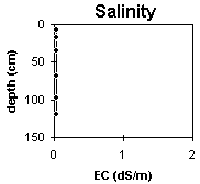 Graph: Site GP17 Salinity levels