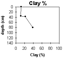 Graph: Site GP18 Clay