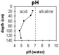 Graph: Site GP18 pH Levels