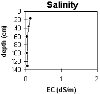 Graph: Site GP18 Salinity Levels