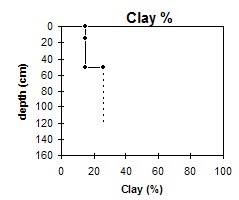 GP35 Clay graph