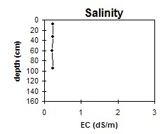 GP35 Salinity graph