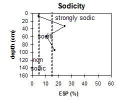 GP35 Sodicity graph
