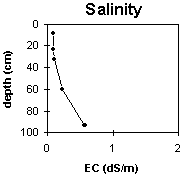 Graph: Site GP43 Salinity levels