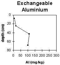 Graph: Site GP46 Exchangeable Aluminium