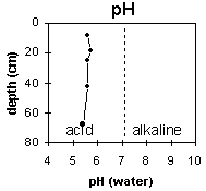 Graph: Site GP46 pH levels