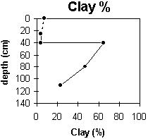 Graph: Soil Site GP49 Clay%