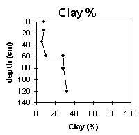 Graph: Site GP82 Clay%