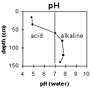 Graph: Site GP82 pH levels