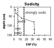 Graph: Site GP82 Sodicity levels