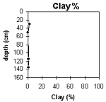 Graph: Clay% in Site CFTT 17