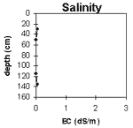 Graph: Salinity levels in Site CFTT 17