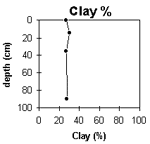 Graph: Clay in Site G73