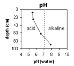 Graph: pH levels in Site G73