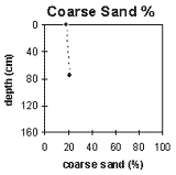 Graph: Soil Site SG10, Coarse Sand