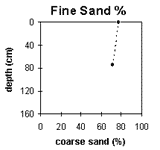 Graph: Site SG10, Fine Sand