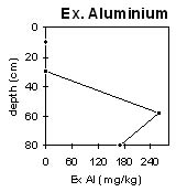 Graph: Soil Site SG11, Exchangeable Aluminium