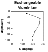 Graph: Soil Site SG12, Exchangeable Aluminium