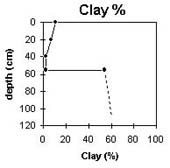 Graph: West Gippsland Soil Site SG2, Clay %