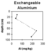 Graph: West Gippsland Soil Site SG3, Exchangeable Aluminium