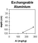 Graph: West Gippsland Soil Site SG4, Exchangeable Aluminium
