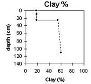 Graph: Soil Site SG7, Clay %