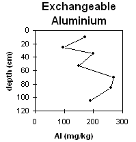 graph: site SG8 aluminium