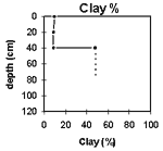 GRAPH: Soil Site G32 Clay %