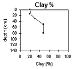Graph: Clay% in Site G72