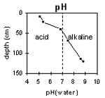 Graph: pH levels in Site G72