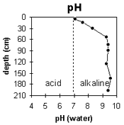 Image: IS32 pH Graph