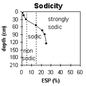 Image: IS32 Sodicity Graph