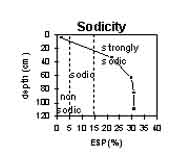 Image: LP 90 sodicity Graph