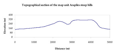 WLRA Landform Units Arapiles Steep Hills
