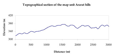 WLRA Landform Units Ararat Hills