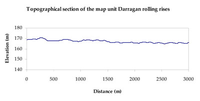 WLRA Landform Darragon rolling rises
