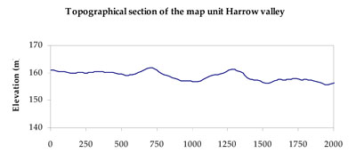 WLRA Landform Harrow dissected valley