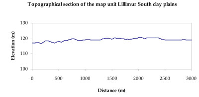WLRA Landform Lillimur South clay plains