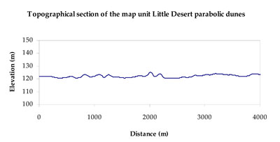 WLRA Landform Little Desert parabolic