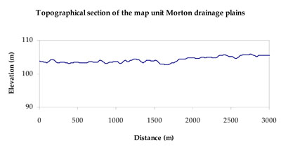 WLRA Landform Morton drainage plains