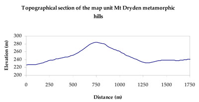 WLRA Landform Mount Dryden metamorphic hills